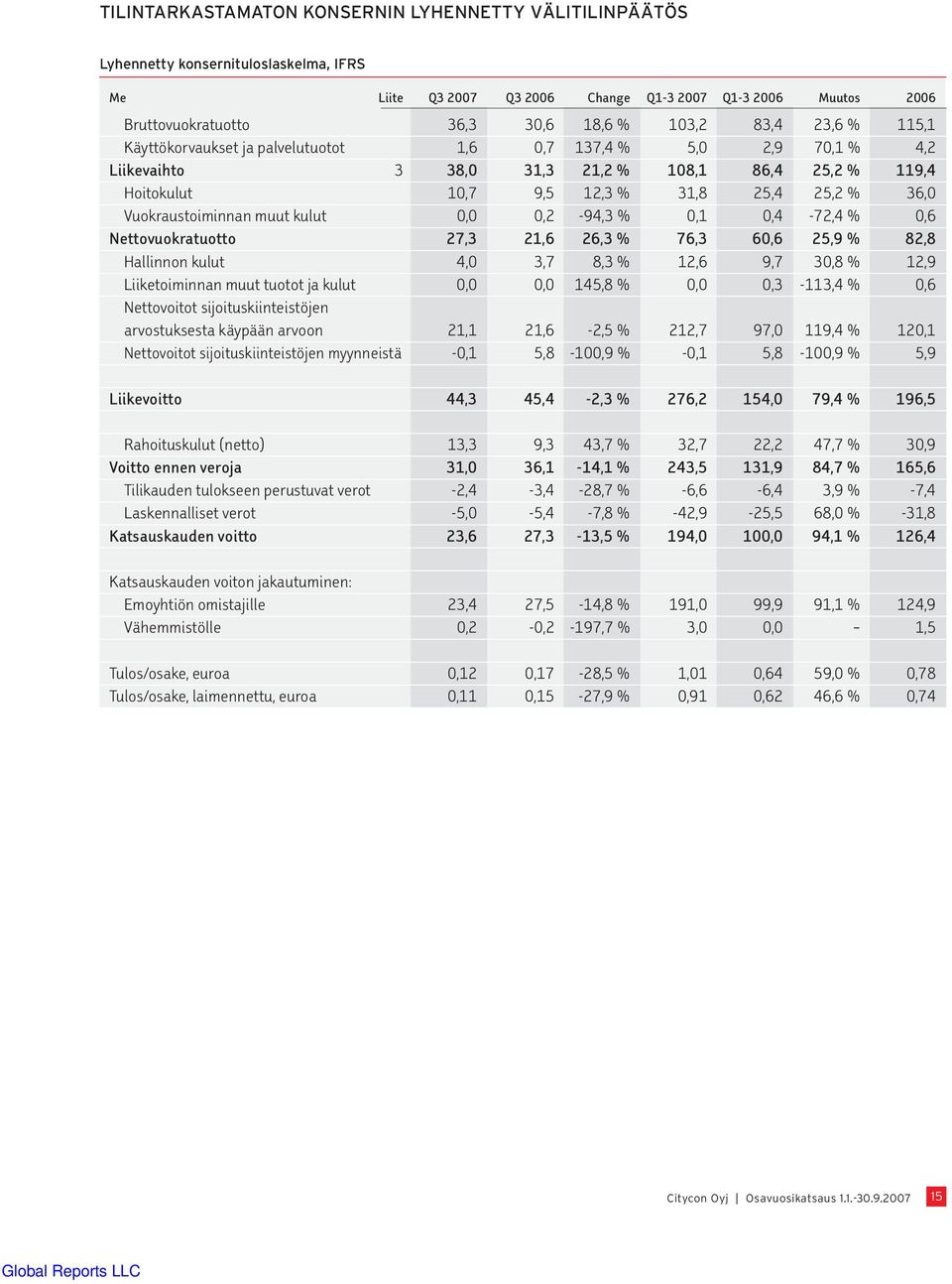 Vuokraustoiminnan muut kulut 0,0 0,2-94,3 % 0,1 0,4-72,4 % 0,6 Nettovuokratuotto 27,3 21,6 26,3 % 76,3 60,6 25,9 % 82,8 Hallinnon kulut 4,0 3,7 8,3 % 12,6 9,7 30,8 % 12,9 Liiketoiminnan muut tuotot