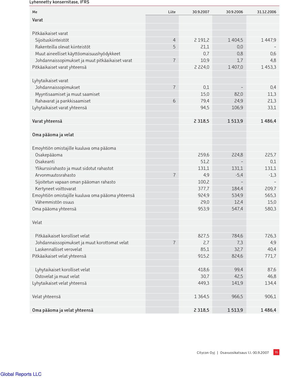 muut pitkäaikaiset varat 7 10,9 1,7 4,8 Pitkäaikaiset varat yhteensä 2 224,0 1 407,0 1 453,3 Lyhytaikaiset varat Johdannaissopimukset 7 0,1 0,4 Myyntisaamiset ja muut saamiset 15,0 82,0 11,3