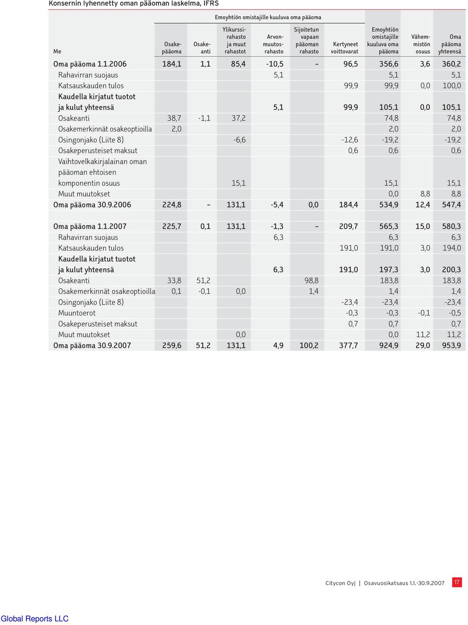 1.2006 184,1 1,1 85,4-10,5 96,5 356,6 3,6 360,2 Rahavirran suojaus 5,1 5,1 5,1 Katsauskauden tulos 99,9 99,9 0,0 100,0 Kaudella kirjatut tuotot ja kulut yhteensä 5,1 99,9 105,1 0,0 105,1 Osakeanti