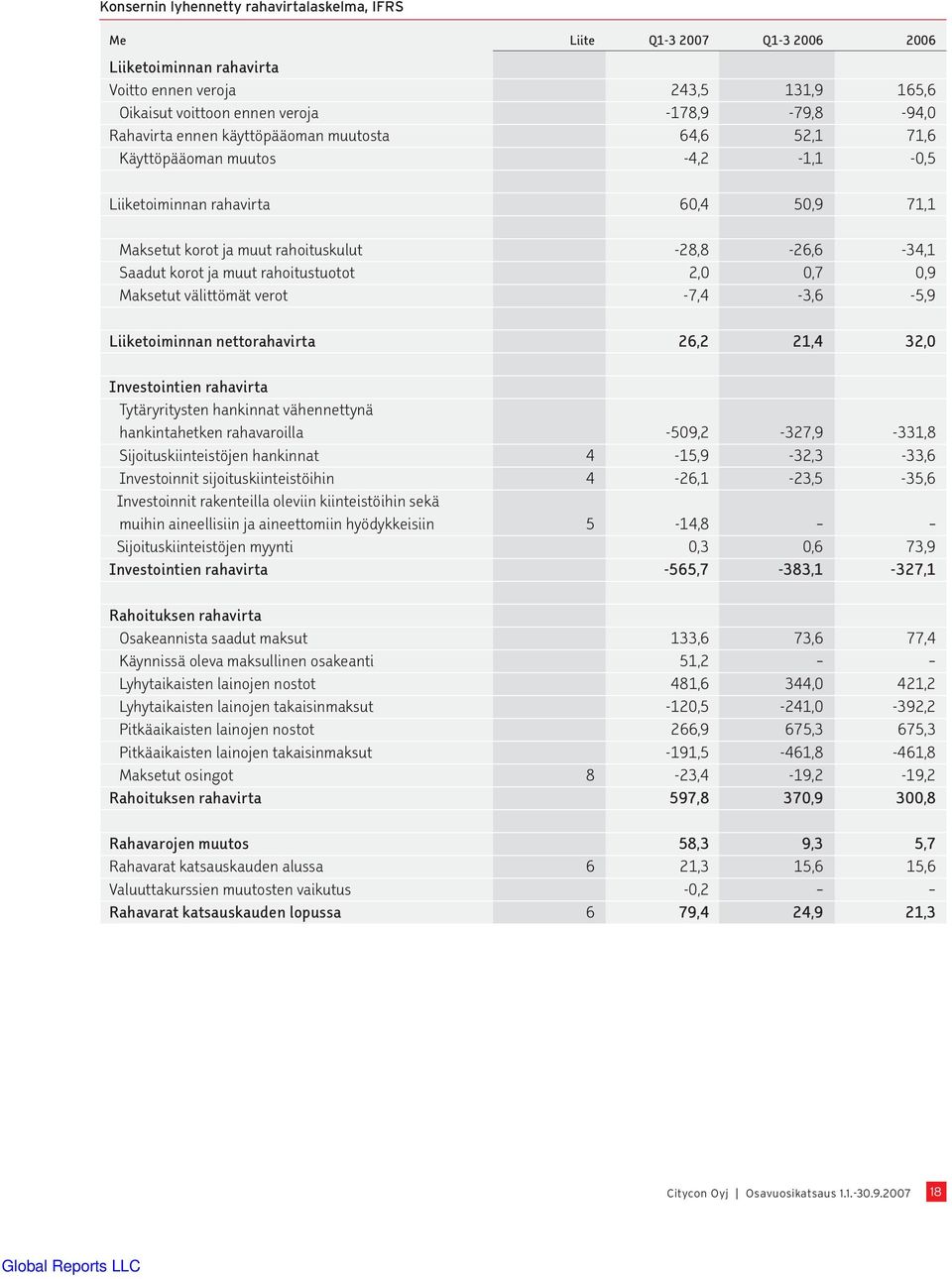 rahoitustuotot 2,0 0,7 0,9 Maksetut välittömät verot -7,4-3,6-5,9 Liiketoiminnan nettorahavirta 26,2 21,4 32,0 Investointien rahavirta Tytäryritysten hankinnat vähennettynä hankintahetken