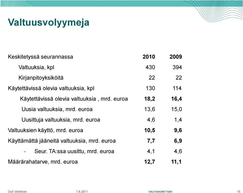 euroa 18,2 16,4 Uusia valtuuksia, mrd. euroa 13,6 15,0 Uusittuja valtuuksia, mrd.