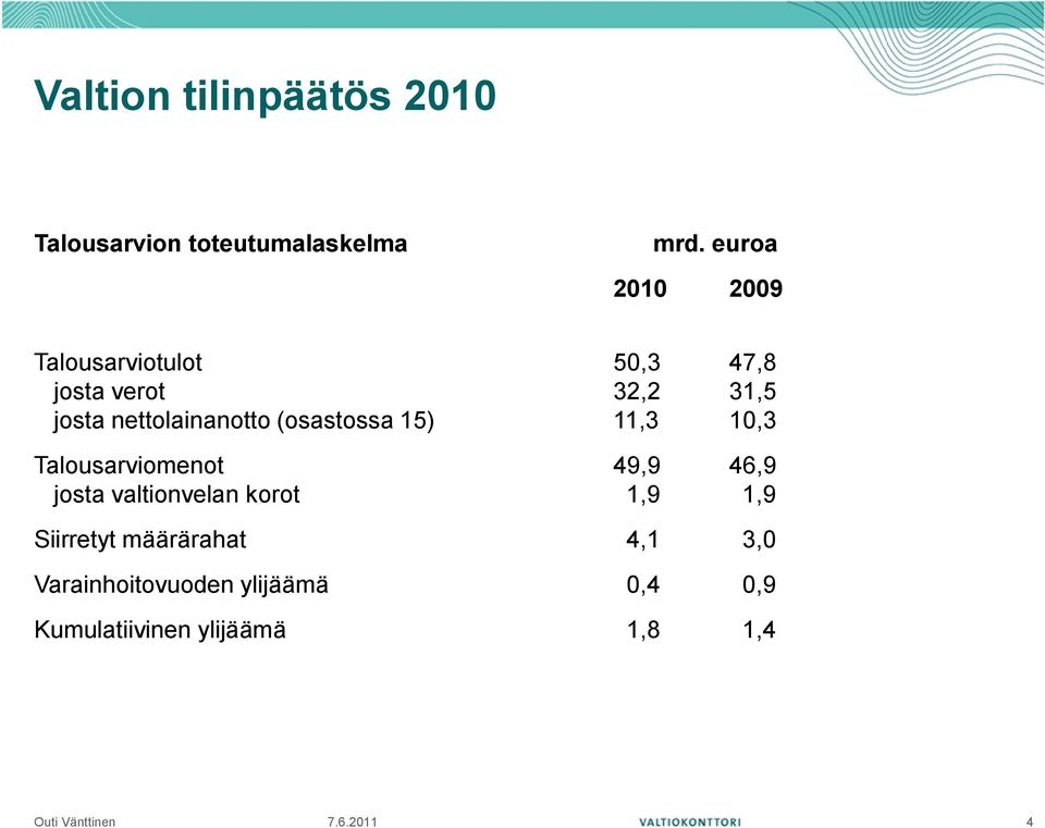 nettolainanotto (osastossa 15) 11,3 10,3 Talousarviomenot 49,9 46,9 josta