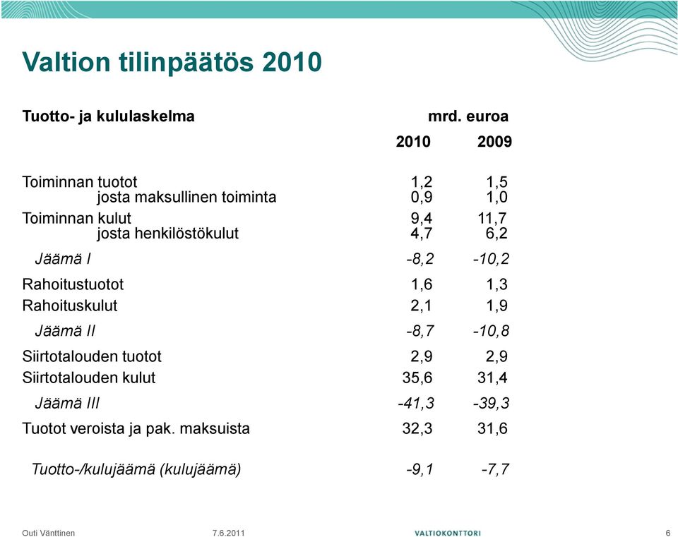 henkilöstökulut 9,4 4,7 11,7 6,2 Jäämä I -8,2-10,2 Rahoitustuotot 1,6 1,3 Rahoituskulut 2,1 1,9 Jäämä II