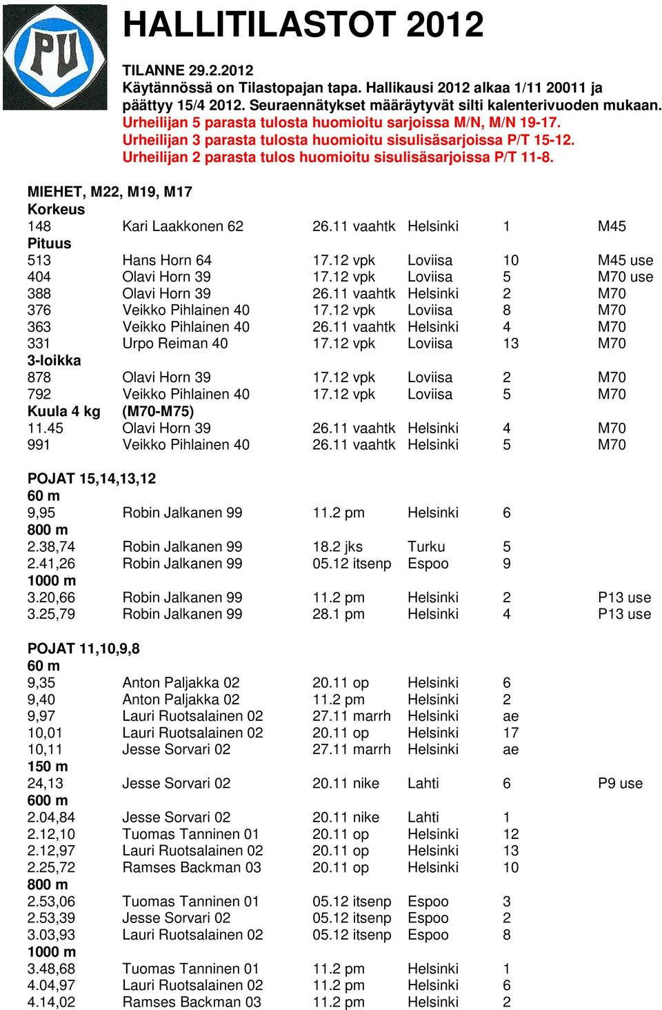 MIEHET, M22, M19, M17 Korkeus 148 Kari Laakkonen 62 26.11 vaahtk Helsinki 1 M45 513 Hans Horn 64 17.12 vpk Loviisa 10 M45 use 404 Olavi Horn 39 17.12 vpk Loviisa 5 M70 use 388 Olavi Horn 39 26.