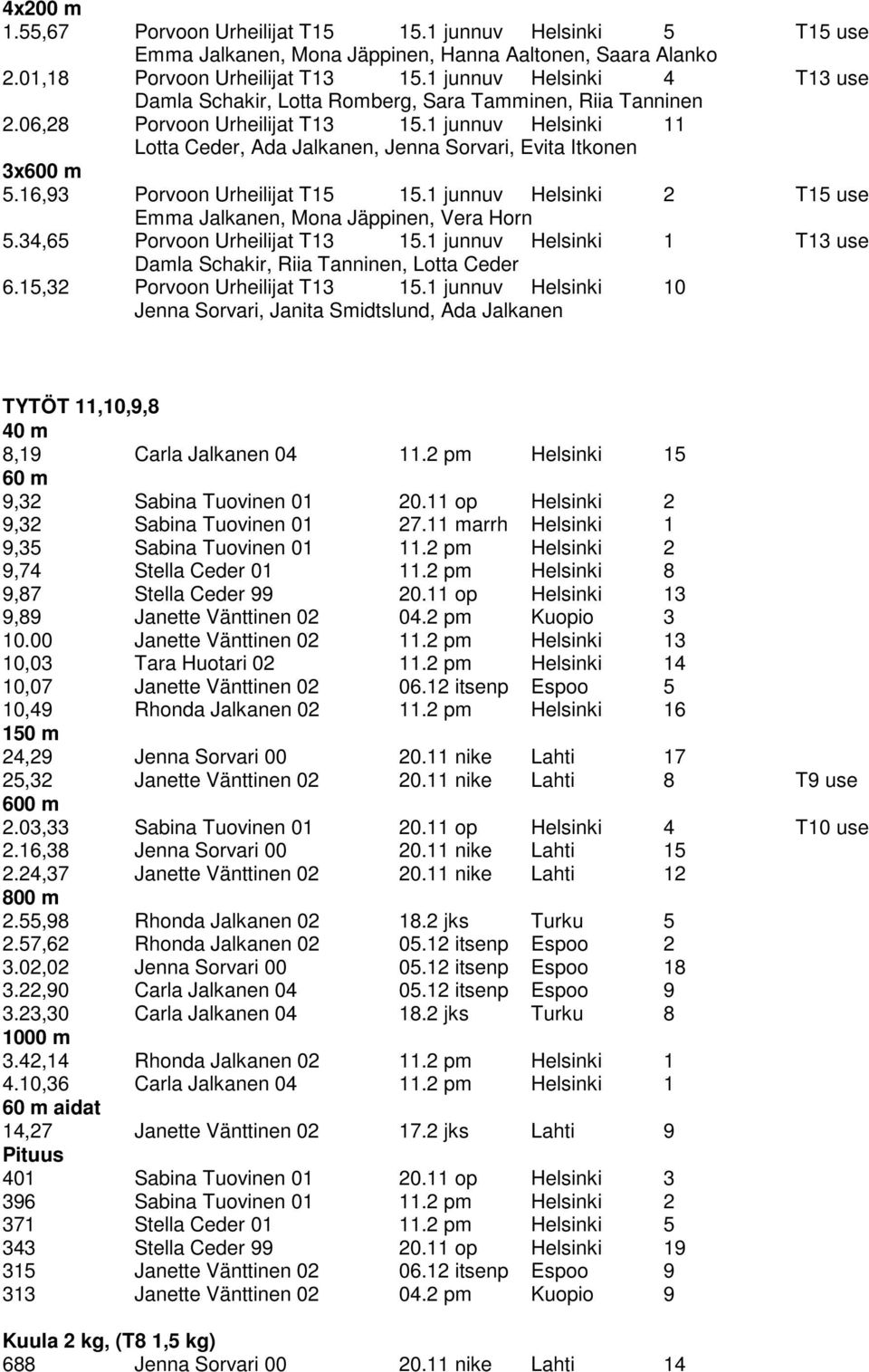 16,93 Porvoon Urheilijat T15 15.1 junnuv Helsinki 2 T15 use Emma Jalkanen, Mona Jäppinen, Vera Horn 5.34,65 Porvoon Urheilijat T13 15.