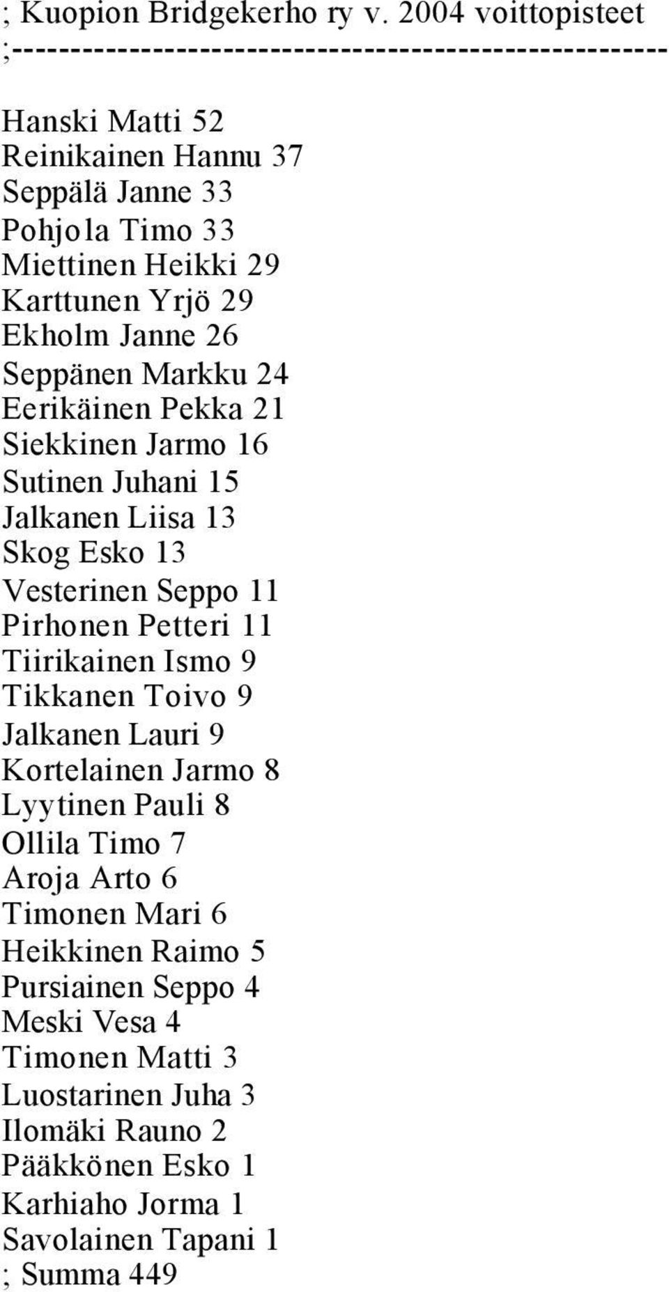 Karttunen Yrjö 29 Ekholm Janne 26 Seppänen Markku 24 Eerikäinen Pekka 21 Siekkinen Jarmo 16 Sutinen Juhani 15 Jalkanen Liisa 13 Skog Esko 13 Vesterinen Seppo 11