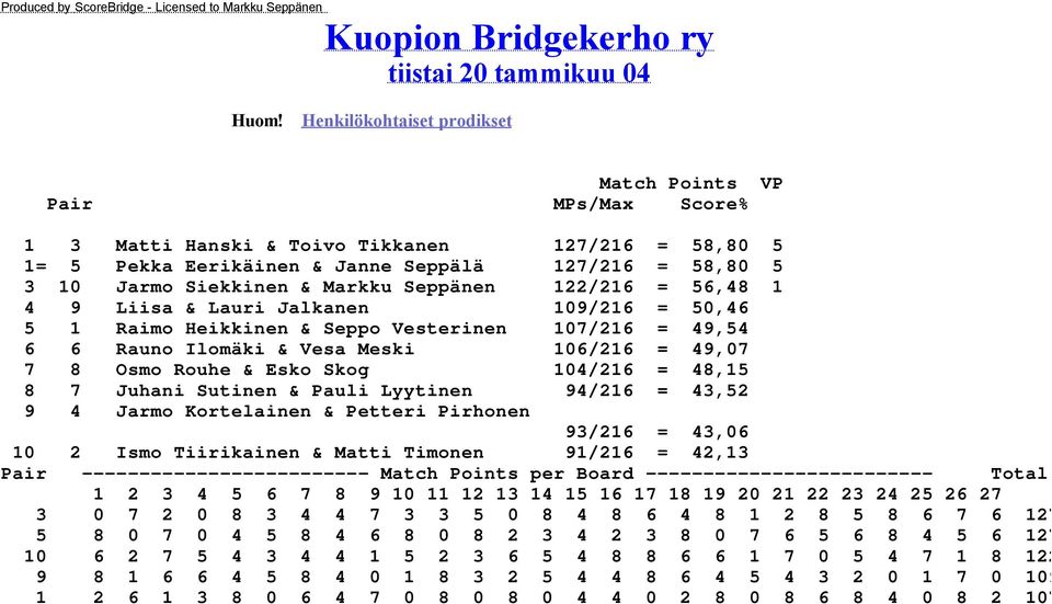 Markku Seppänen 122/216 = 56,48 1 4 9 Liisa & Lauri Jalkanen 109/216 = 50,46 5 1 Raimo Heikkinen & Seppo Vesterinen 107/216 = 49,54 6 6 Rauno Ilomäki & Vesa Meski 106/216 = 49,07 7 8 Osmo Rouhe &