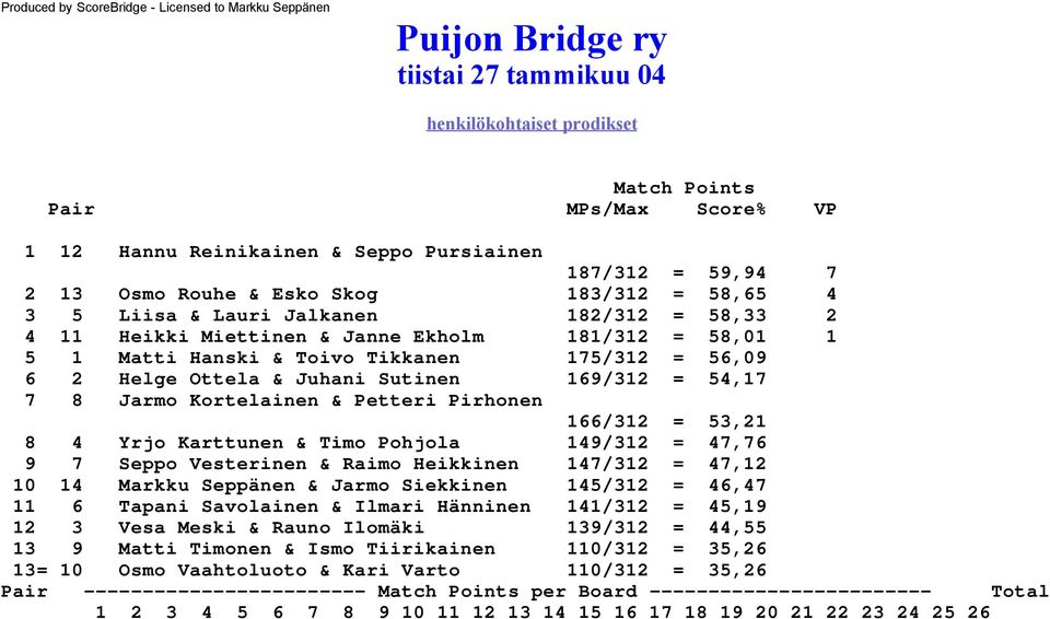 175/312 = 56,09 6 2 Helge Ottela & Juhani Sutinen 169/312 = 54,17 7 8 Jarmo Kortelainen & Petteri Pirhonen 166/312 = 53,21 8 4 Yrjo Karttunen & Timo Pohjola 149/312 = 47,76 9 7 Seppo Vesterinen &