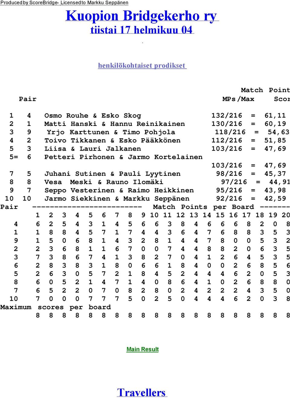 103/216 = 47,69 5= 6 Petteri Pirhonen & Jarmo Kortelainen 103/216 = 47,69 7 5 Juhani Sutinen & Pauli Lyytinen 98/216 = 45,37 8 8 Vesa Meski & Rauno Ilomäki 97/216 = 44,91 9 7 Seppo Vesterinen & Raimo