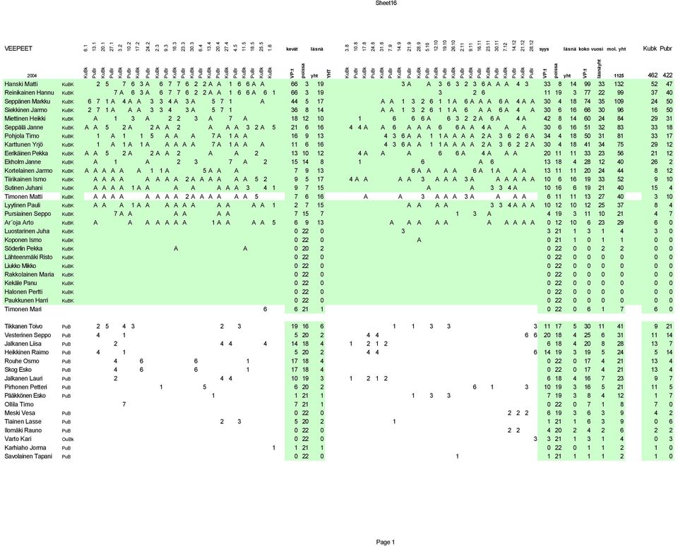 yht Kubk Pubr KuBk PuBr KuBk PuBr KuBk PuBr KuBk PuBr KuBk PuBr KuBk PuBr KuBk PuBr KuBk PuBr KuBk PuBr KuBk PuBr KuBk KuBk VP:t poissa YHT 2004 yht yht 1125 462 422 Hanski Matti KuBK 2 5 7 6 3 A 6 7