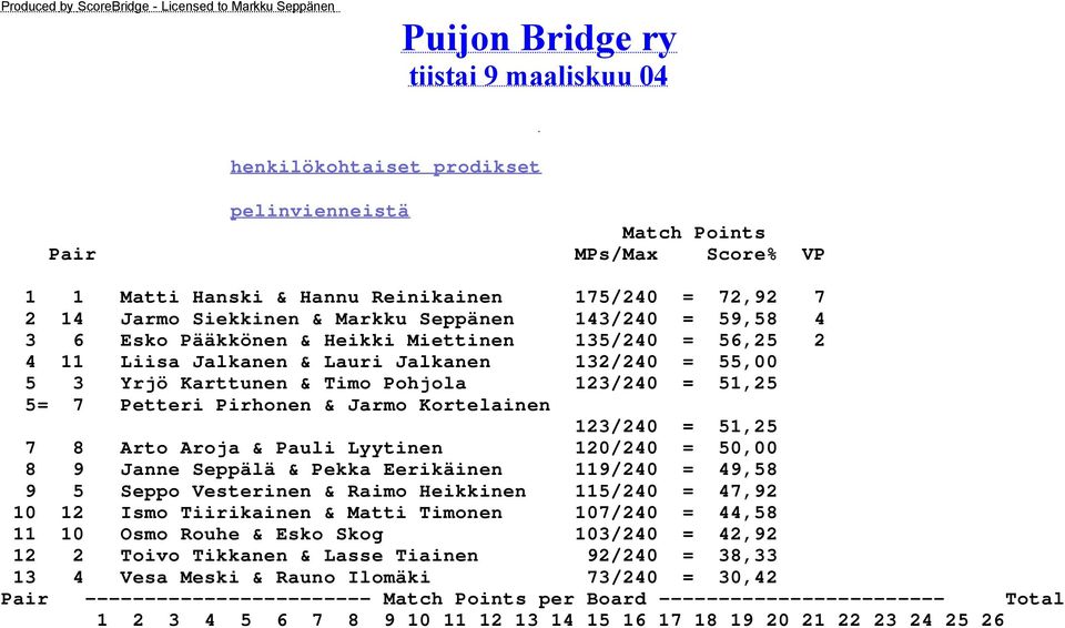 Yrjö Karttunen & Timo Pohjola 123/240 = 51,25 5= 7 Petteri Pirhonen & Jarmo Kortelainen 123/240 = 51,25 7 8 Arto Aroja & Pauli Lyytinen 120/240 = 50,00 8 9 Janne Seppälä & Pekka Eerikäinen 119/240 =