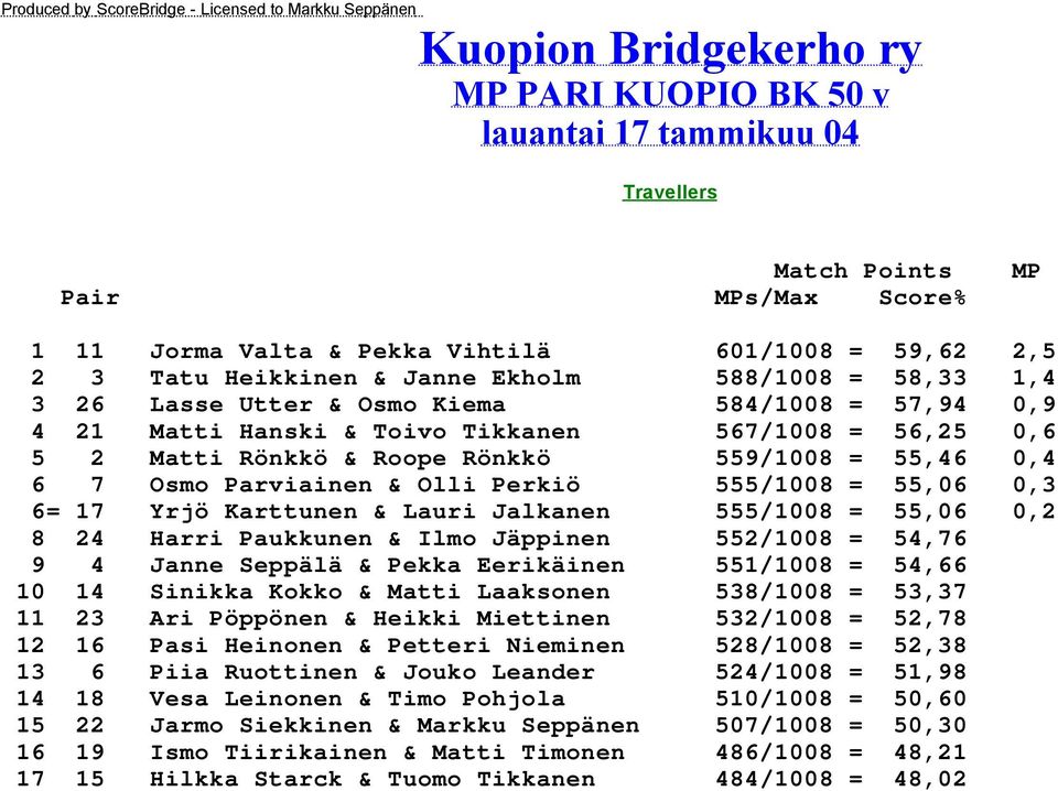 Matti Rönkkö & Roope Rönkkö 559/1008 = 55,46 0,4 6 7 Osmo Parviainen & Olli Perkiö 555/1008 = 55,06 0,3 6= 17 Yrjö Karttunen & Lauri Jalkanen 555/1008 = 55,06 0,2 8 24 Harri Paukkunen & Ilmo Jäppinen