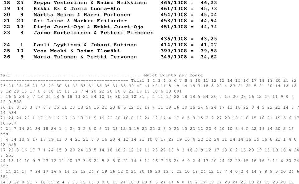 Meski & Raimo Ilomäki 399/1008 = 39,58 26 5 Maria Tulonen & Pertti Tervonen 349/1008 = 34,62 Pair ------------------------------------------------ Match Points per Board