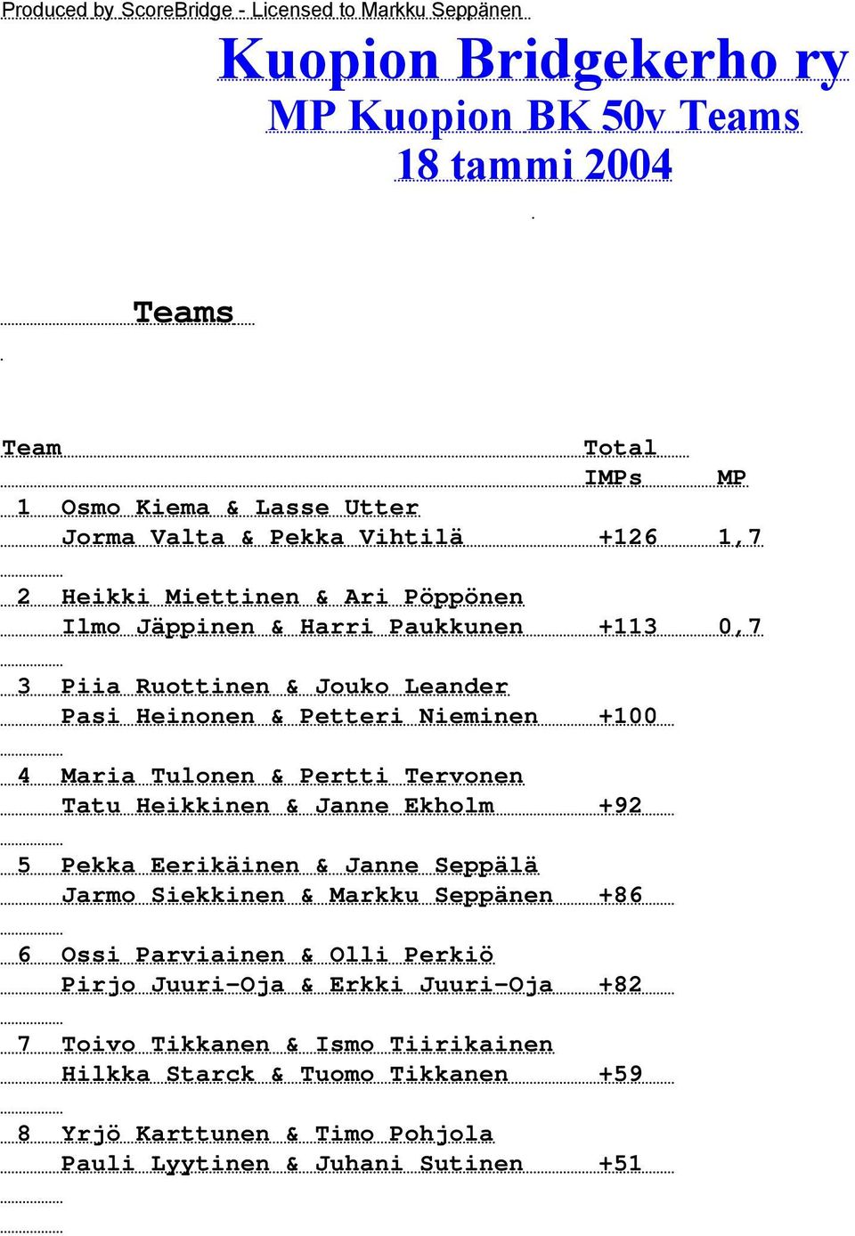 +100 4 Maria Tulonen & Pertti Tervonen Tatu Heikkinen & Janne Ekholm +92 5 Pekka Eerikäinen & Janne Seppälä Jarmo Siekkinen & Markku Seppänen +86 6 Ossi Parviainen & Olli