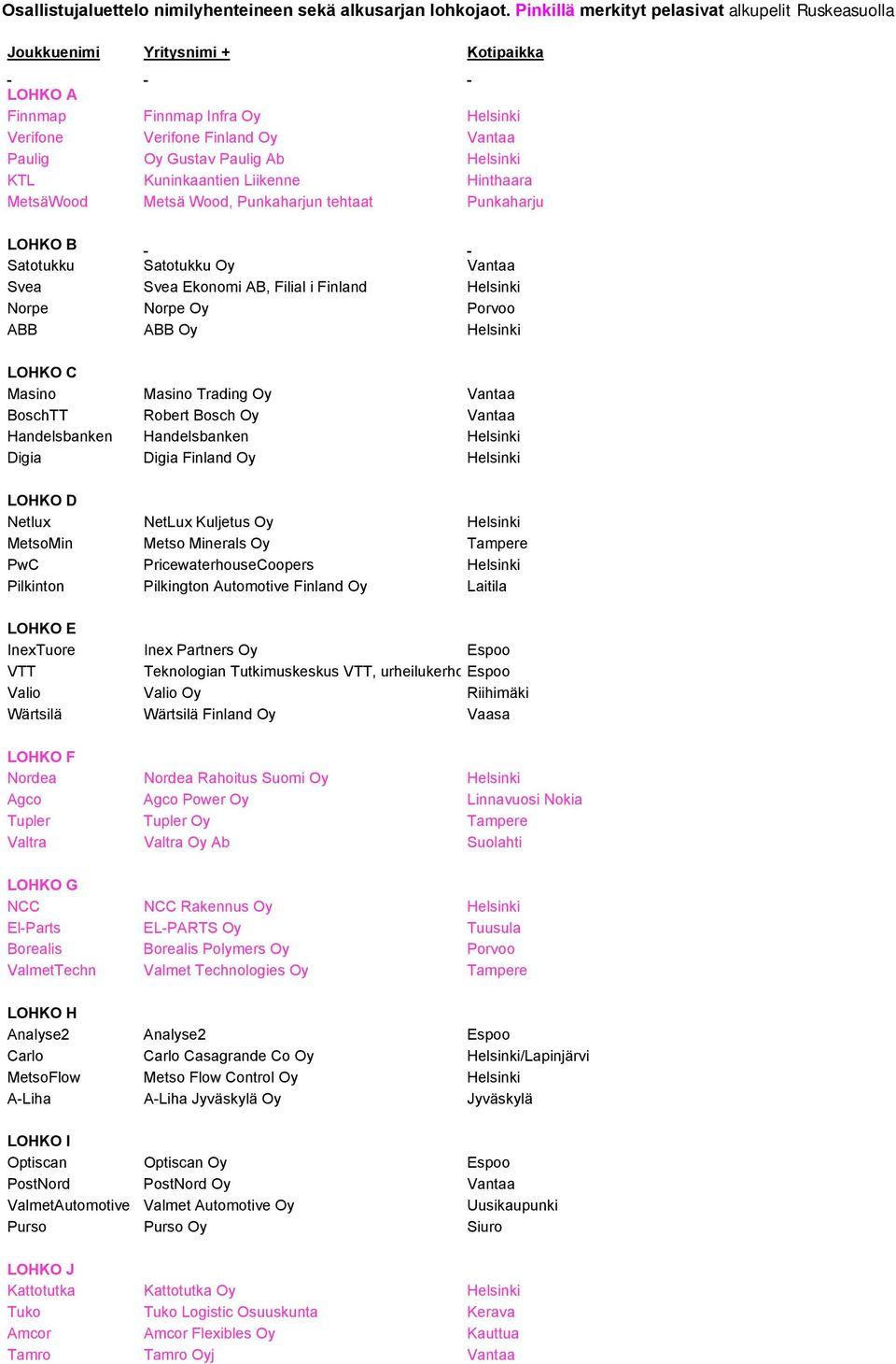 Helsinki KTL Kuninkaantien Liikenne Hinthaara MetsäWood Metsä Wood, Punkaharjun tehtaat Punkaharju LOHKO B Satotukku Satotukku Oy Vantaa Svea Svea Ekonomi AB, Filial i Finland Helsinki Norpe Norpe Oy