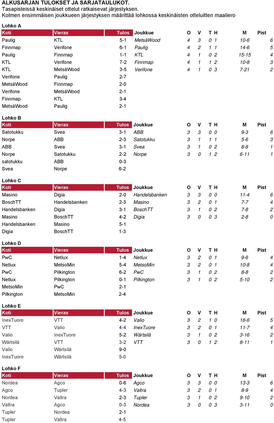 Finnmap 1-1 KTL 4 1 0 2 15-15 4 KTL Verifone 7-2 Finnmap 4 1 1 2 10-8 3 KTL MetsäWood 3-5 Verifone 4 1 0 3 7-21 2 Verifone Paulig 2-7 MetsäWood Finnmap 2-0 Verifone MetsäWood 2-1 Finnmap KTL 3-4