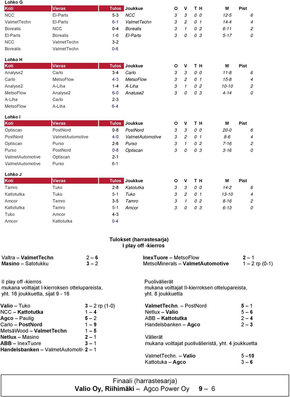 0 0 3 4-14 0 A-Liha Carlo 2-3 MetsoFlow A-Liha 6-4 Lohko I Optiscan PostNord 0-8 PostNord 3 3 0 0 20-0 6 PostNord ValmetAutomotive 4-0 ValmetAutomotive 3 2 0 1 8-6 4 Optiscan Purso 2-6 Purso 3 1 0 2