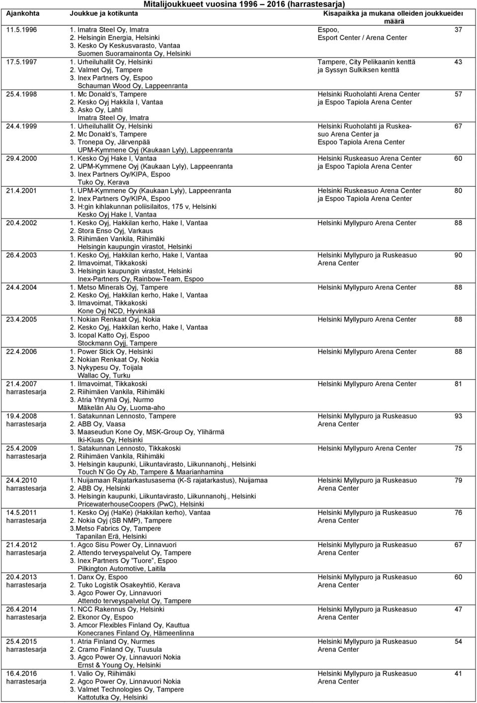 Valmet Oyj, Tampere ja Syssyn Sulkiksen kenttä 3. Inex Partners Oy, Espoo Schauman Wood Oy, Lappeenranta 25.4.1998 1. Mc Donald s, Tampere Helsinki Ruoholahti 57 2.