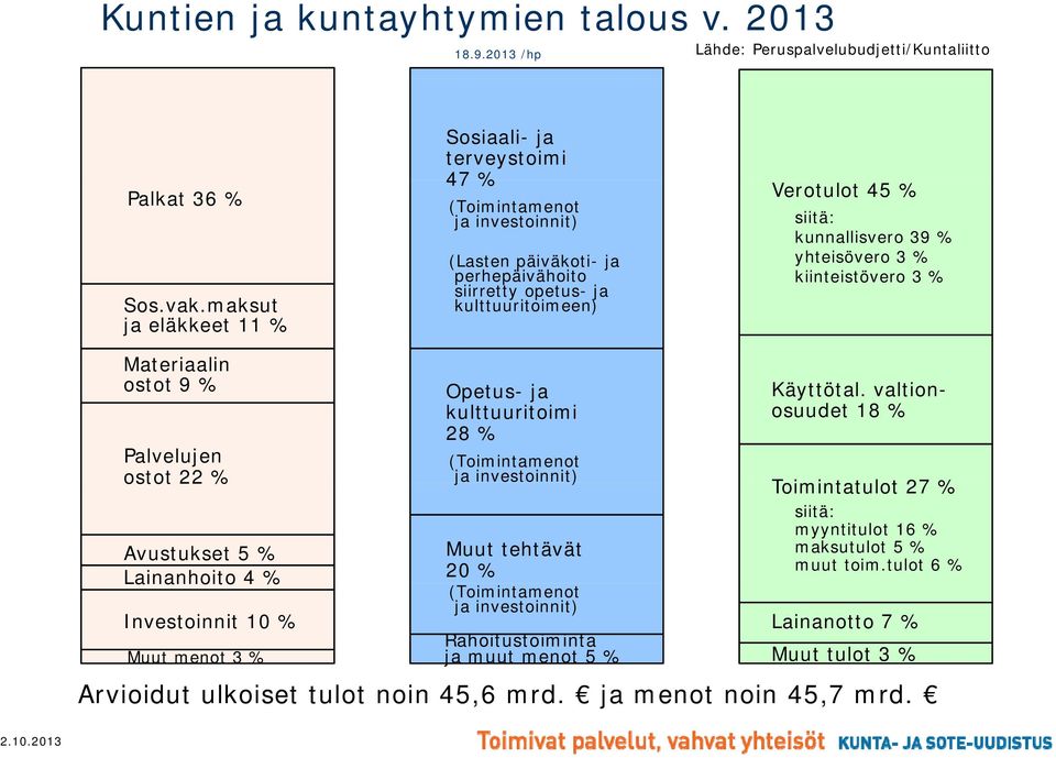 39 % yhteisövero 3 % kiinteistövero 3 % Materiaalin ostot 9 % Opetus- ja Käyttötal.