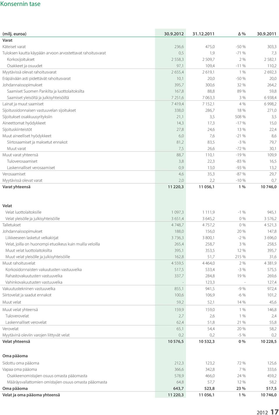 2011 Varat Käteiset varat 236,6 475,0-50 % 303,3 Tuloksen kautta käypään arvoon arvostettavat rahoitusvarat 0,5 1,9-71 % 7,3 Korkosijoitukset 2 558,3 2 509,7 2 % 2 582,1 Osakkeet ja osuudet 97,1