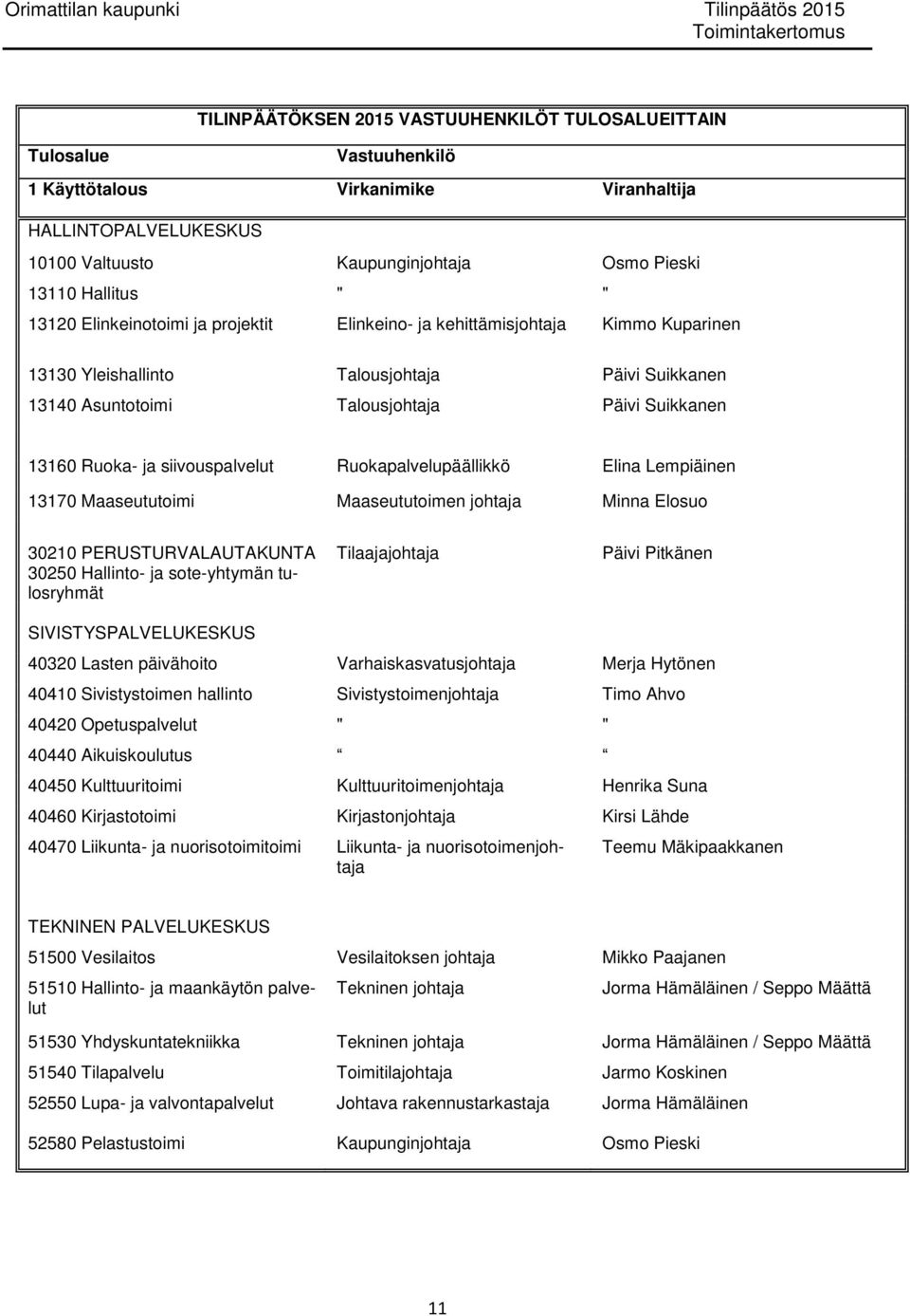 13160 Ruoka- ja siivouspalvelut Ruokapalvelupäällikkö Elina Lempiäinen 13170 Maaseututoimi Maaseututoimen johtaja Minna Elosuo 30210 PERUSTURVALAUTAKUNTA 30250 Hallinto- ja sote-yhtymän tulosryhmät
