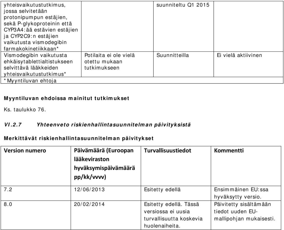 aktiivinen Myyntiluvan ehdoissa mainitut tutkimukset Ks. taulukko 76. VI.2.