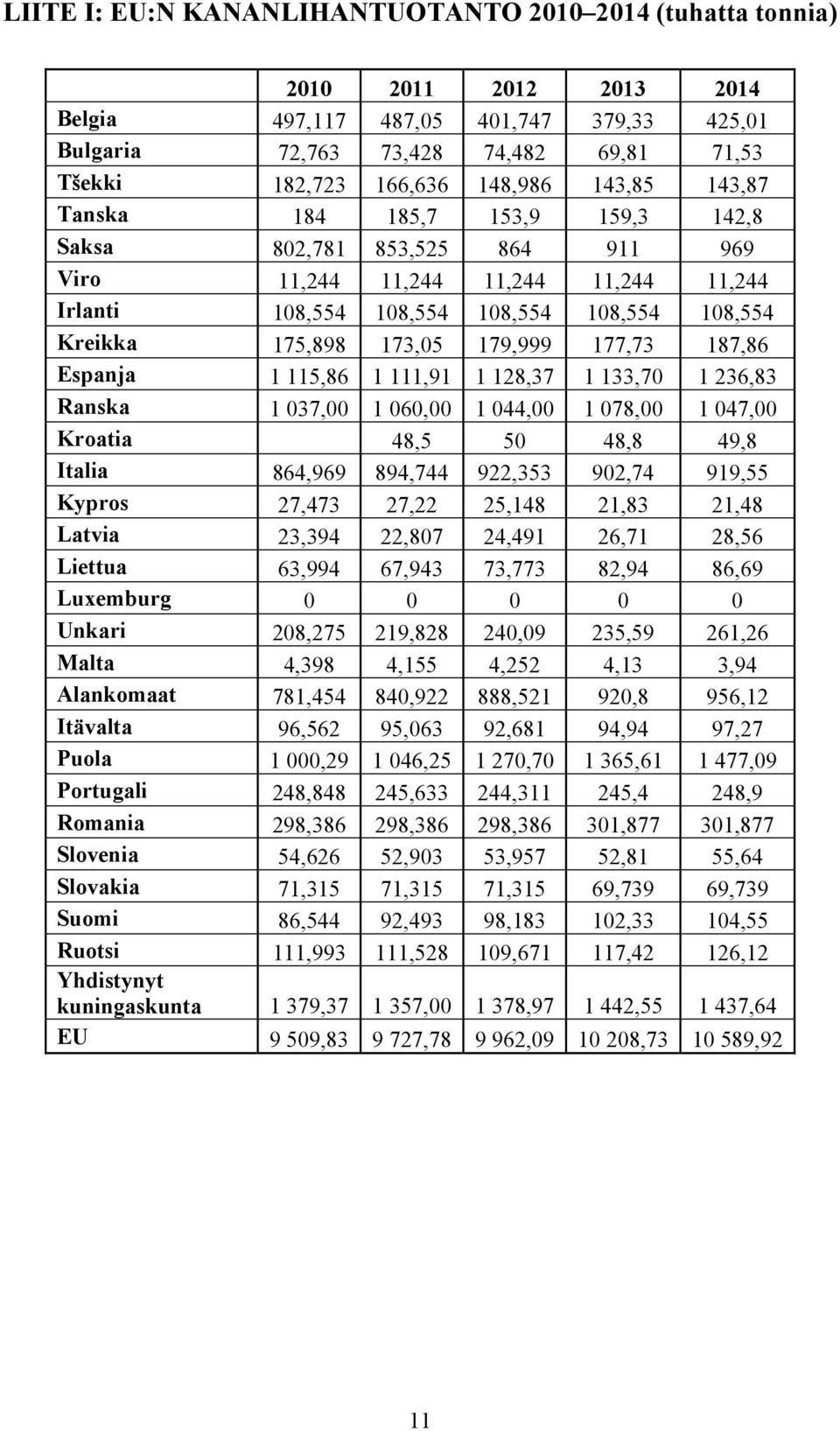 173,05 179,999 177,73 187,86 Espanja 1 115,86 1 111,91 1 128,37 1 133,70 1 236,83 Ranska 1 037,00 1 060,00 1 044,00 1 078,00 1 047,00 Kroatia 48,5 50 48,8 49,8 Italia 864,969 894,744 922,353 902,74