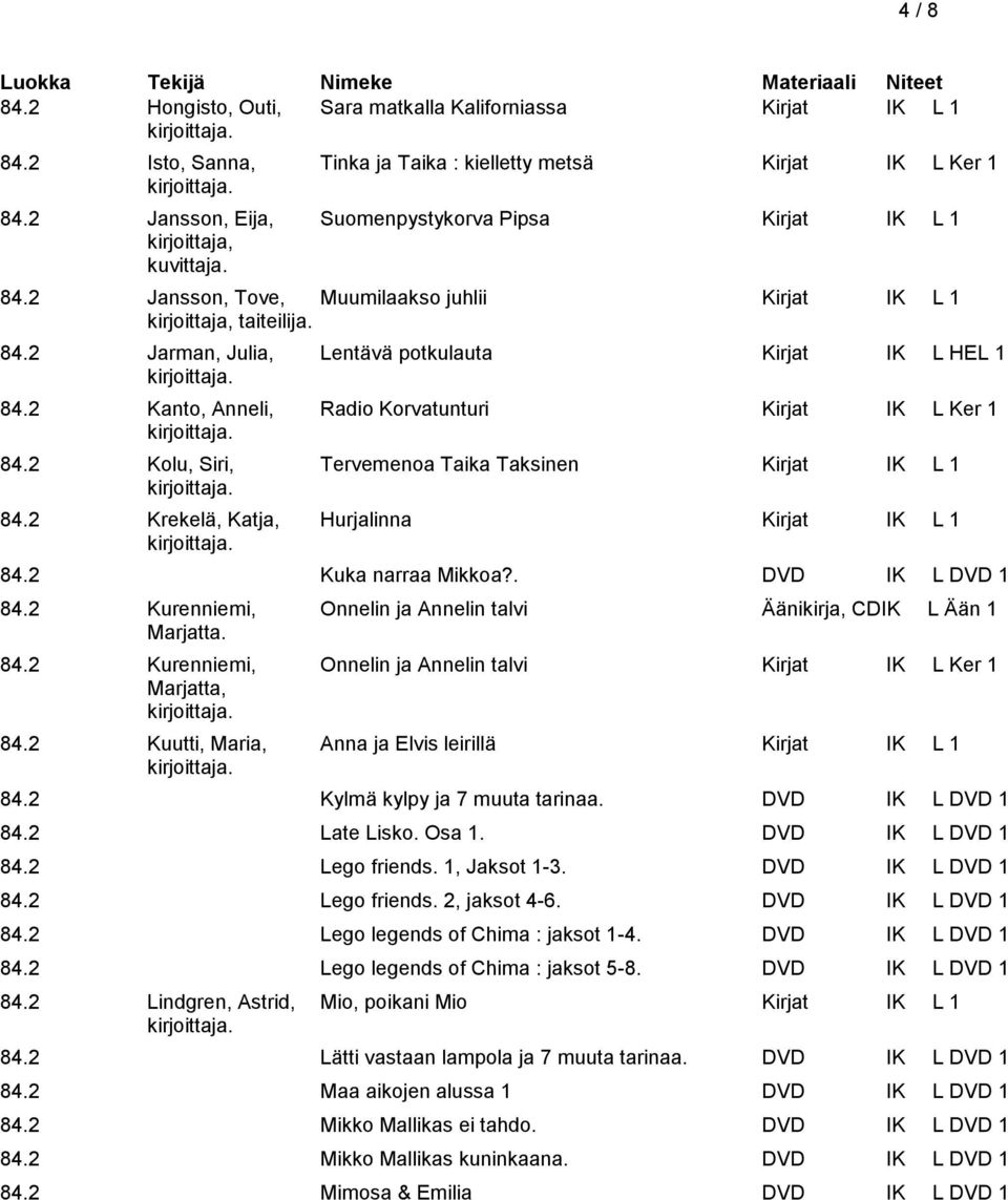2 Kanto, Anneli, Radio Korvatunturi Kirjat IK L Ker 1 84.2 Kolu, Siri, Tervemenoa Taika Taksinen Kirjat IK L 1 84.2 Krekelä, Katja, Hurjalinna Kirjat IK L 1 84.2 Kuka narraa Mikkoa?. DVD IK L DVD 1 84.