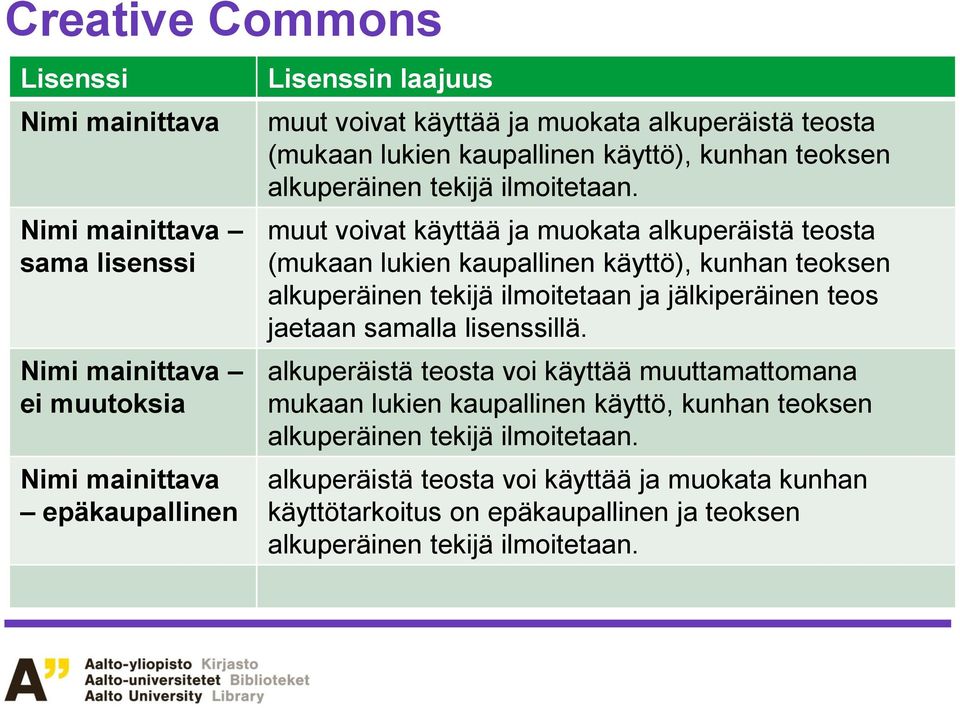 muut voivat käyttää ja muokata alkuperäistä teosta (mukaan lukien kaupallinen käyttö), kunhan teoksen alkuperäinen tekijä ilmoitetaan ja jälkiperäinen teos jaetaan samalla