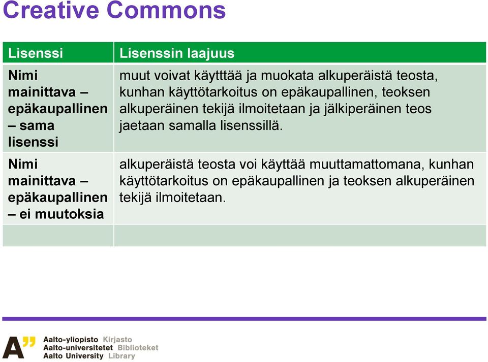 epäkaupallinen, teoksen alkuperäinen tekijä ilmoitetaan ja jälkiperäinen teos jaetaan samalla lisenssillä.