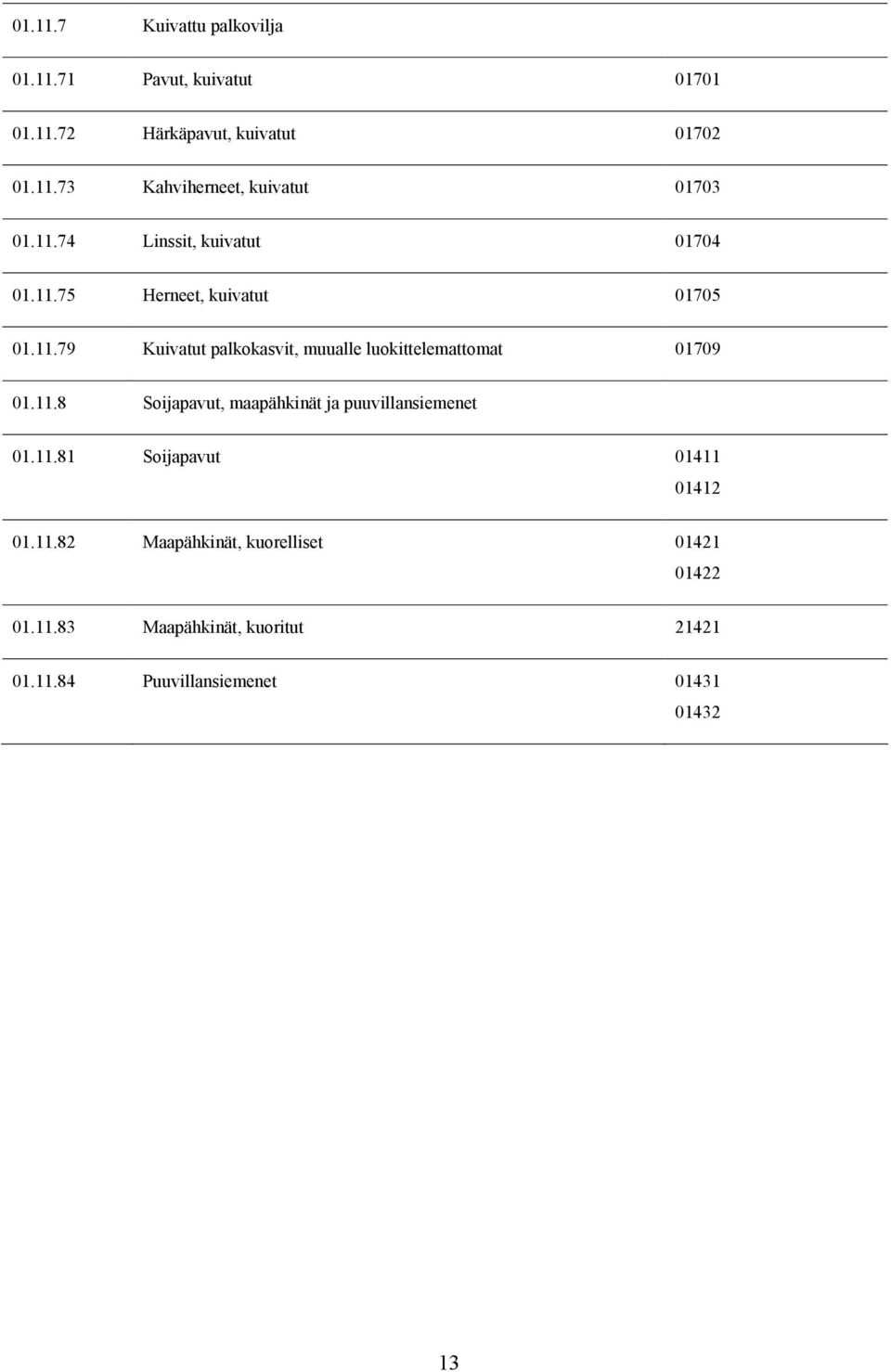 11.8 Soijapavut, maapähkinät ja puuvillansiemenet 01.11.81 Soijapavut 01411 01412 01.11.82 Maapähkinät, kuorelliset 01421 01422 01.