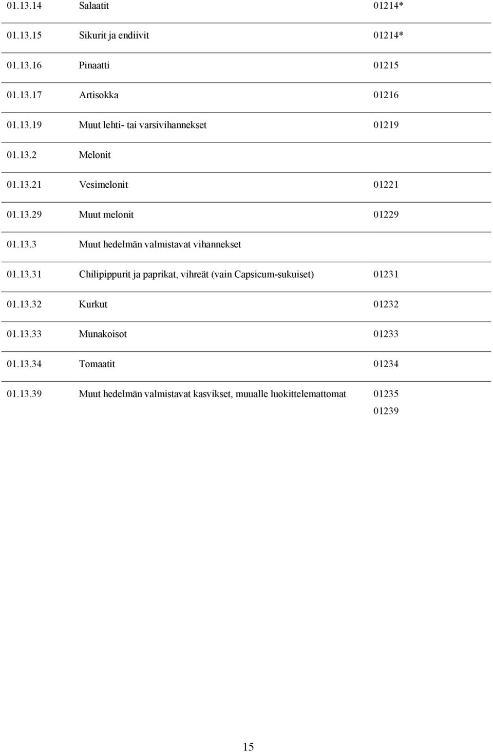 13.32 Kurkut 01232 01.13.33 Munakoisot 01233 01.13.34 Tomaatit 01234 01.13.39 Muut hedelmän valmistavat kasvikset, muualle luokittelemattomat 01235 01239 15