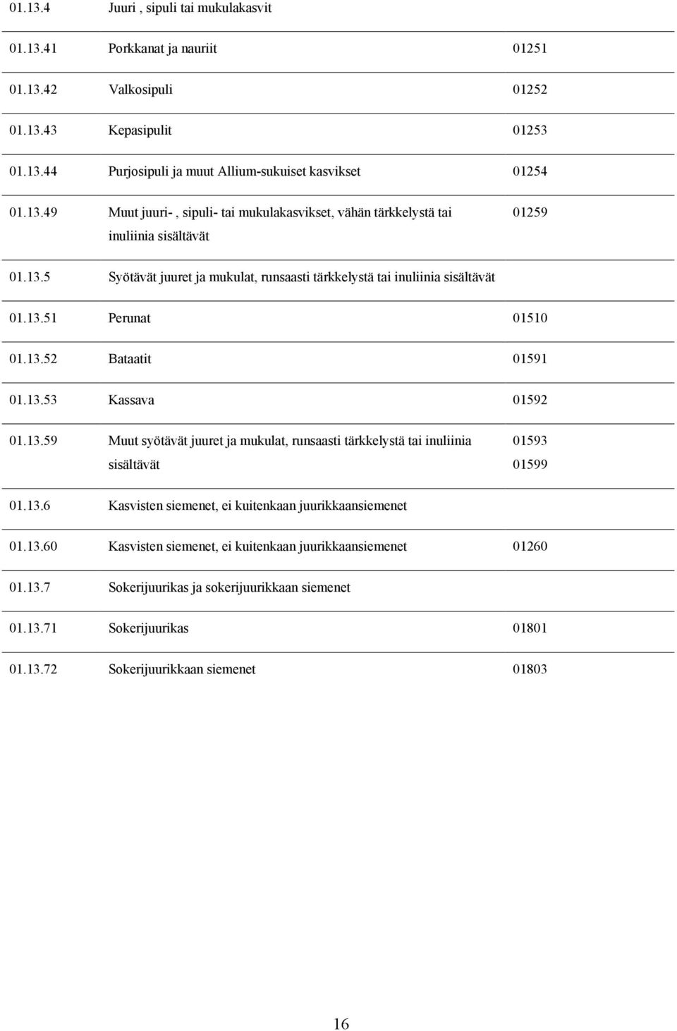 13.6 Kasvisten siemenet, ei kuitenkaan juurikkaansiemenet 01.13.60 Kasvisten siemenet, ei kuitenkaan juurikkaansiemenet 01260 01.13.7 Sokerijuurikas ja sokerijuurikkaan siemenet 01.13.71 Sokerijuurikas 01801 01.