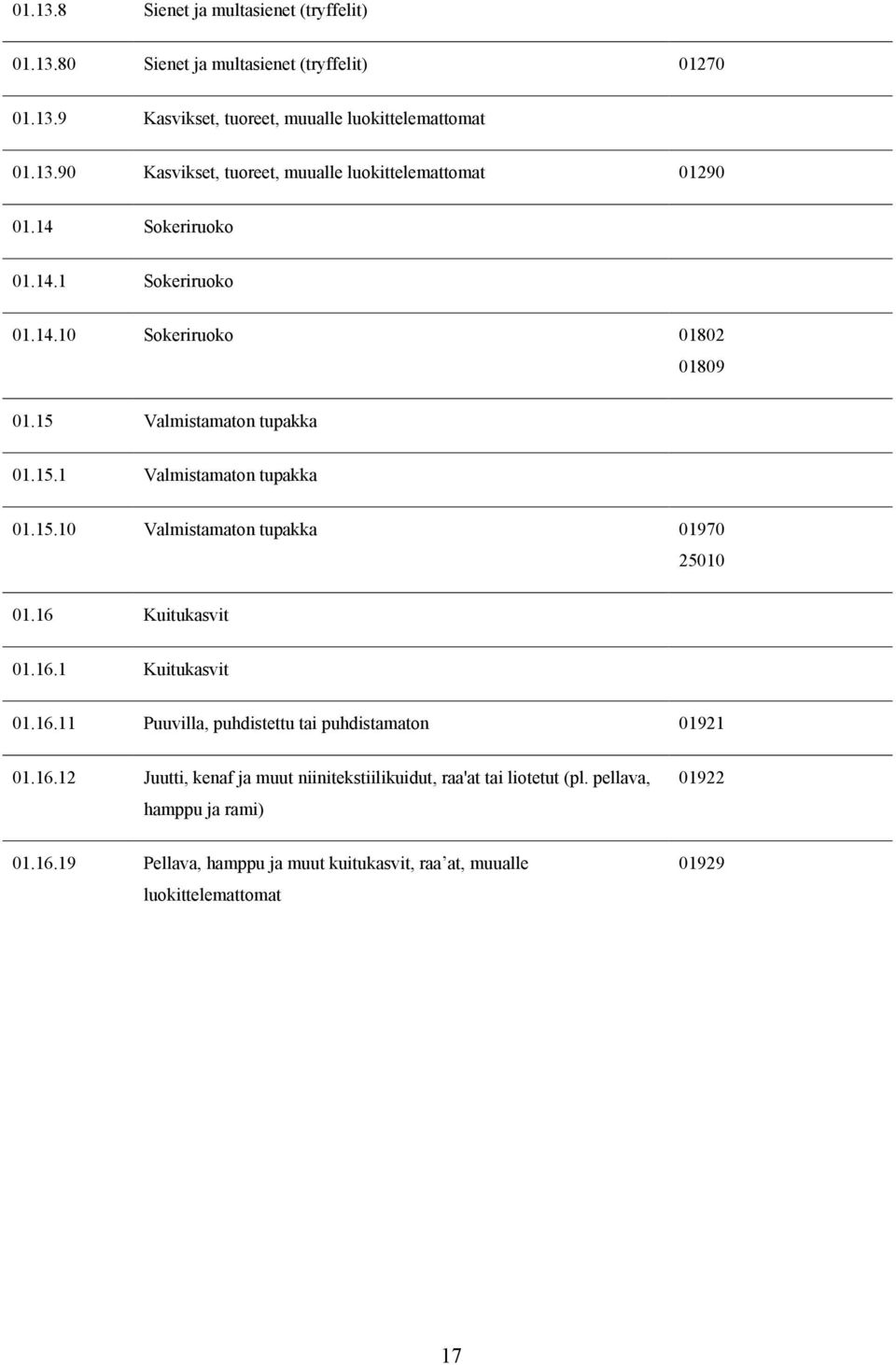 16 Kuitukasvit 01.16.1 Kuitukasvit 01.16.11 Puuvilla, puhdistettu tai puhdistamaton 01921 01.16.12 Juutti, kenaf ja muut niinitekstiilikuidut, raa'at tai liotetut (pl.