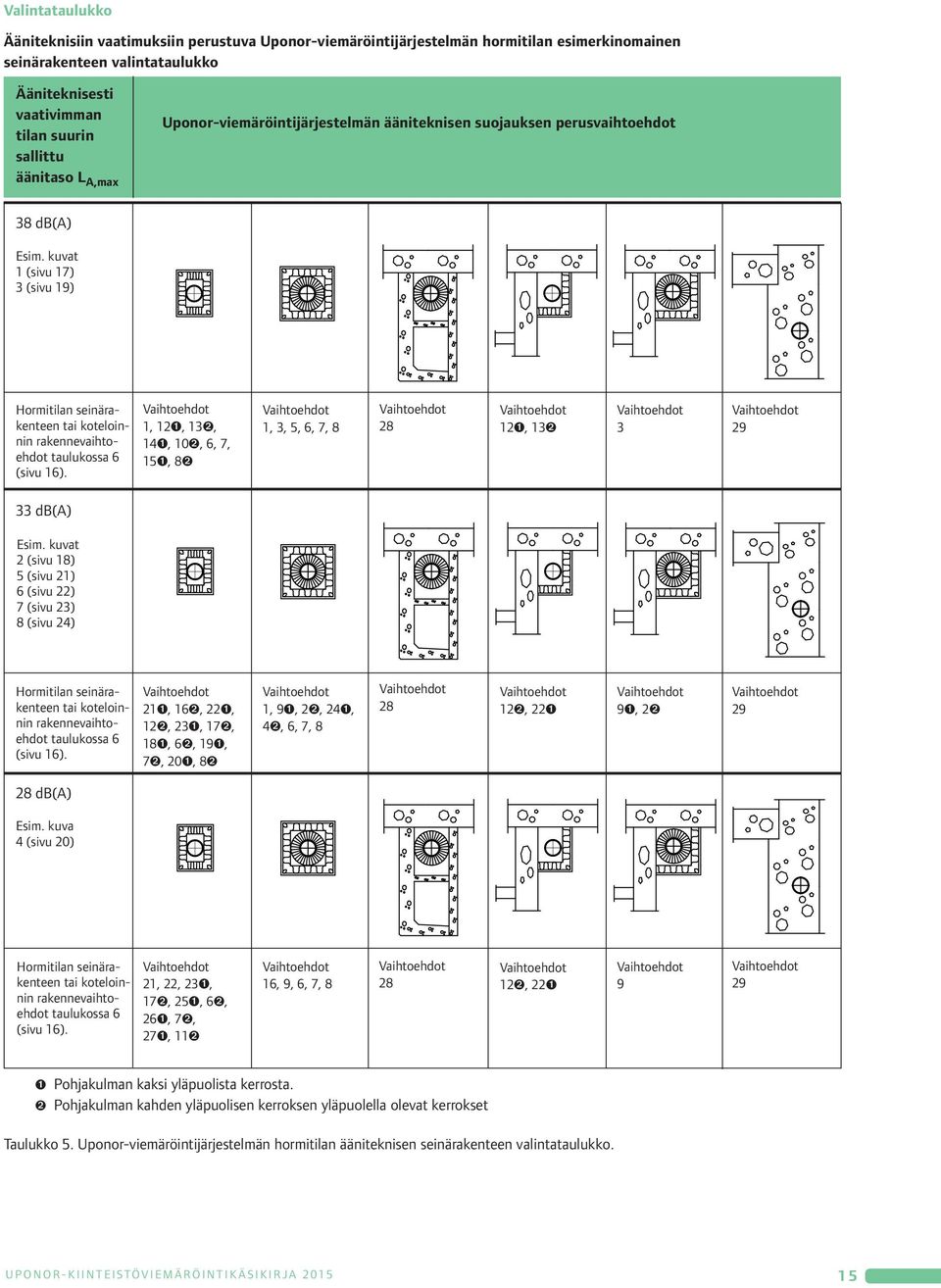 suurin sallittu äänitaso L A,max Uponor-viemäröintijärjestelmän ääniteknisen suojauksen perusvaihtoehdot 38 db(a) Esim.