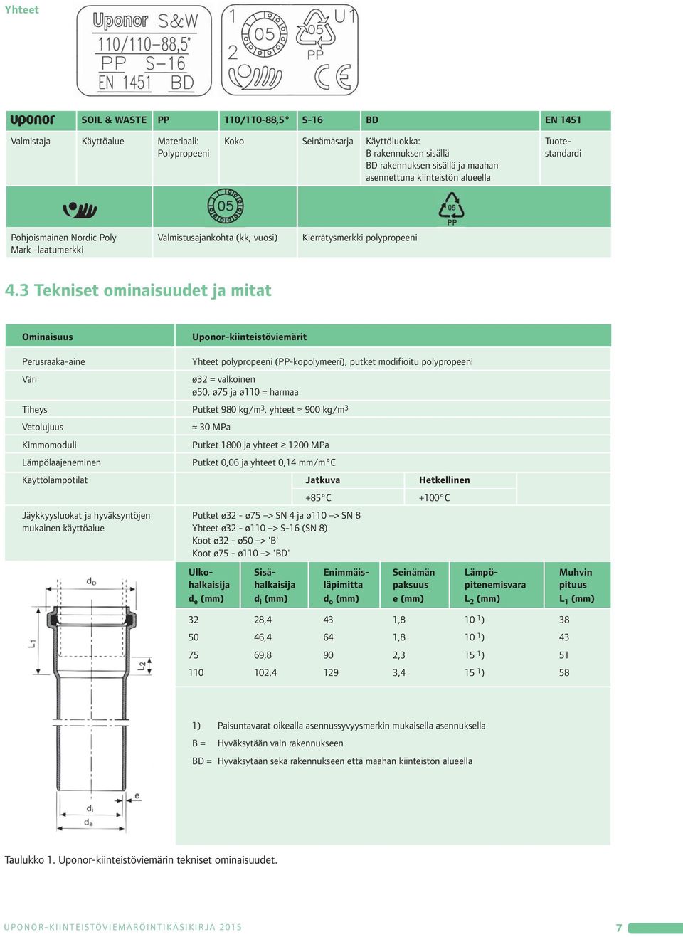 3 Tekniset ominaisuudet ja mitat Ominaisuus Uponor-kiinteistöviemärit Perusraaka-aine Yhteet polypropeeni (PP-kopolymeeri), putket modifioitu polypropeeni Väri ø32 = valkoinen ø50, ø75 ja ø0 = harmaa