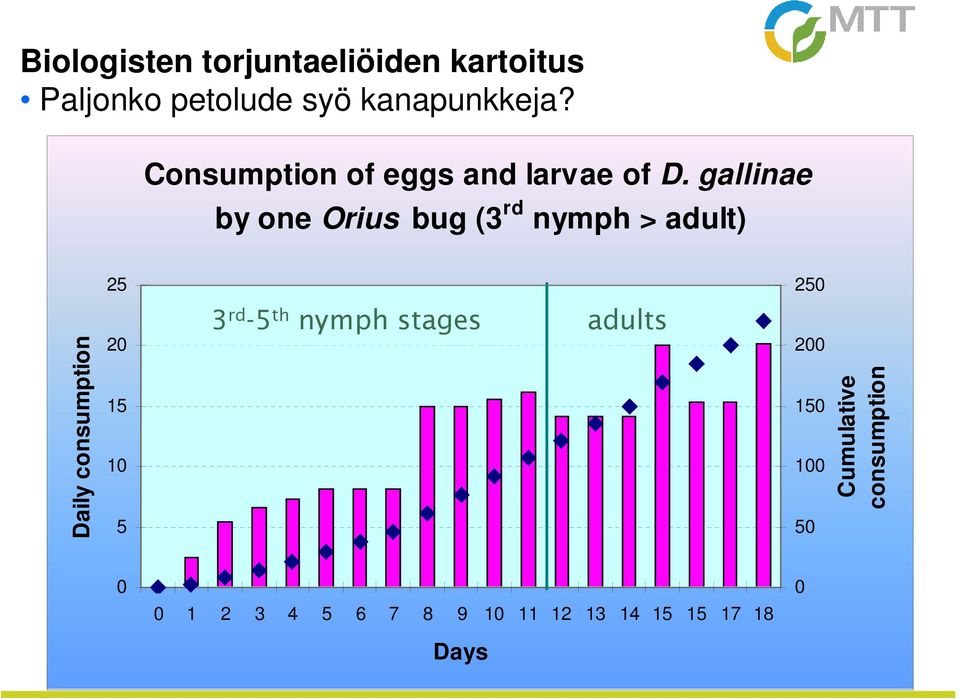 gallinae by one Orius bug (3 rd nymph > adult) 25 250 Daily consumption 20 15