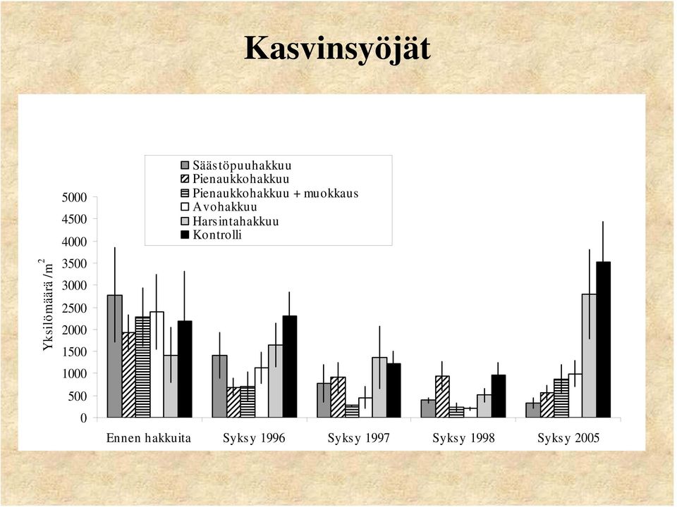 Pienaukkohakkuu + muokkaus Avohakkuu Harsintahakkuu