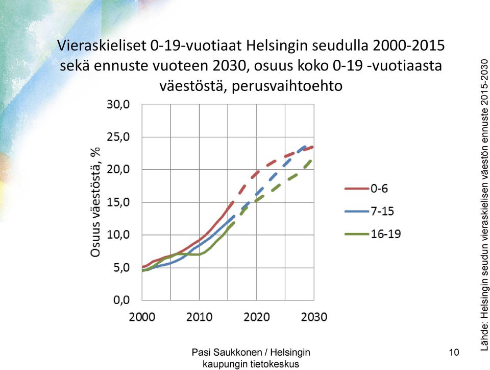 Helsingin seudulla 2000-2015 sekä ennuste vuoteen