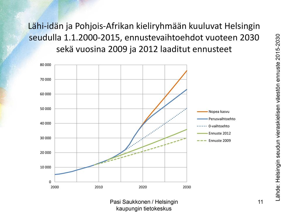 1.2000-2015, ennustevaihtoehdot vuoteen 2030 sekä vuosina 2009 ja 2012 laaditut ennusteet 80