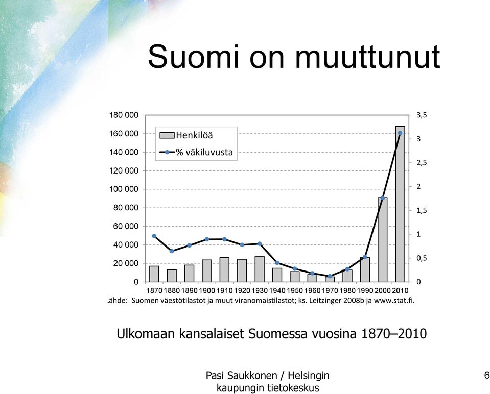 1950 1960 1970 1980 1990 2000 2010 Lähde: Suomen väestötilastot ja muut