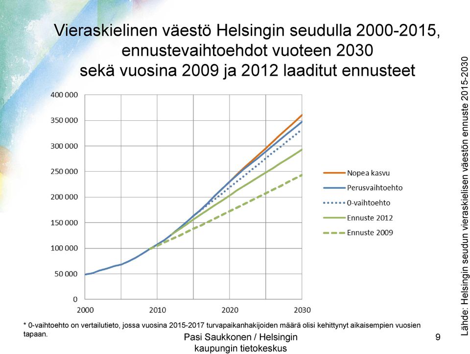 2009 ja 2012 laaditut ennusteet * 0-vaihtoehto on vertailutieto, jossa vuosina