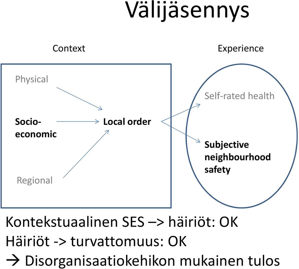 neighbourhood safety Kontekstuaalinen SES > häiriöt: OK