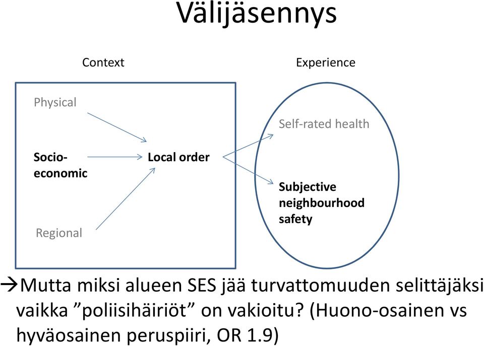 Mutta miksi alueen SES jää turvattomuuden selittäjäksi vaikka