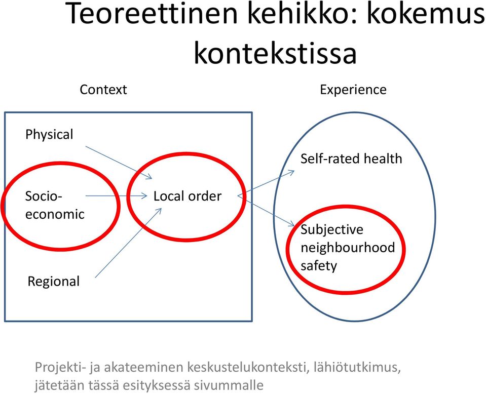 Subjective neighbourhood safety Projekti- ja akateeminen