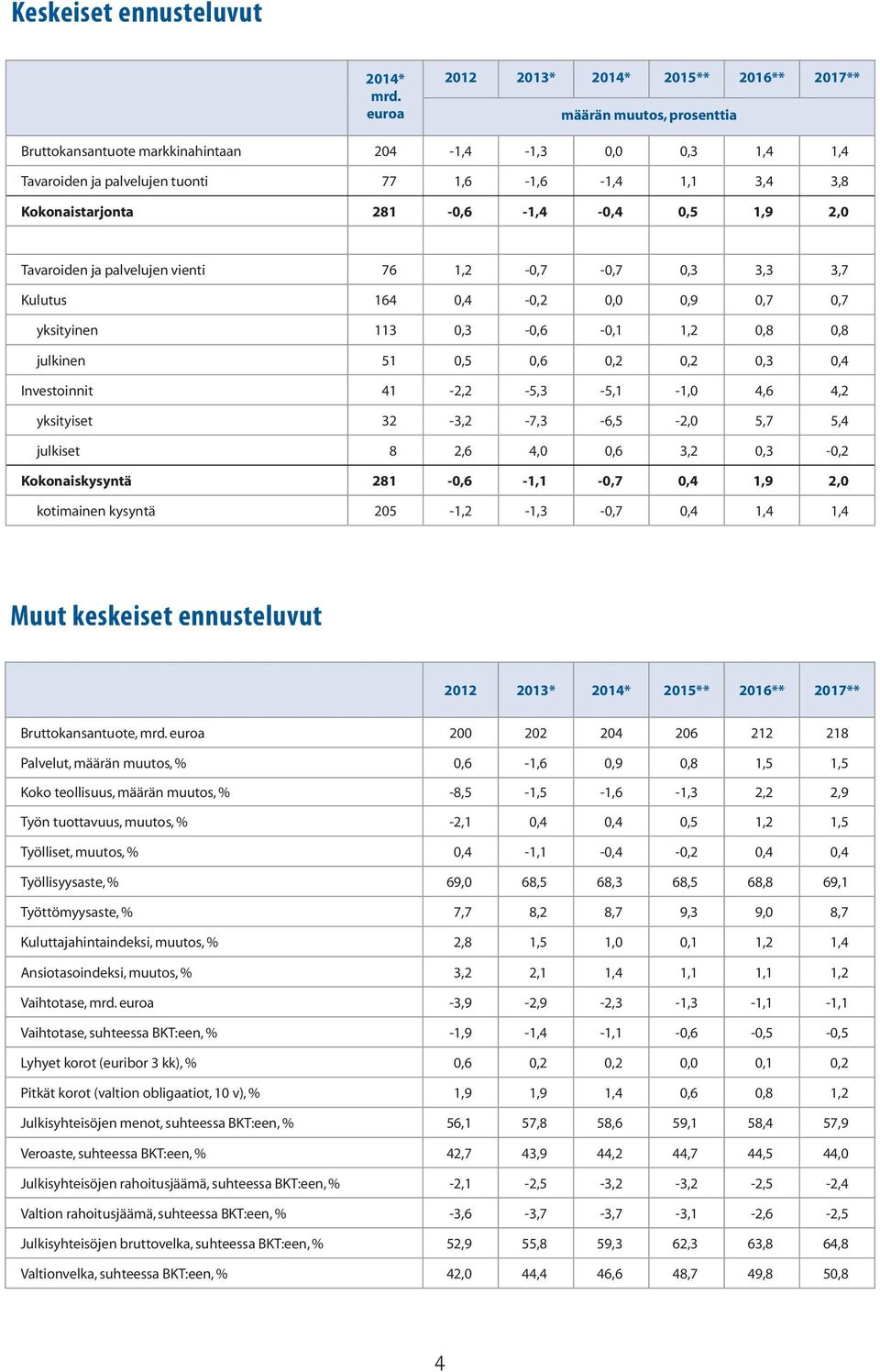 Kokonaistarjonta 281-0,6-1,4-0,4 0,5 1,9 2,0 Tavaroiden ja palvelujen vienti 76 1,2-0,7-0,7 0,3 3,3 3,7 Kulutus 164 0,4-0,2 0,0 0,9 0,7 0,7 yksityinen 113 0,3-0,6-0,1 1,2 0,8 0,8 julkinen 51 0,5 0,6