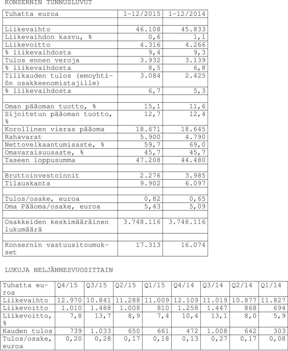 425 osakkeenomistajille) % liikevaihdosta 6,7 5,3 Oman pääoman tuotto, % 15,1 11,6 Sijoitetun pääoman tuotto, 12,7 12,4 % Korollinen vieras pääoma 18.671 18.645 Rahavarat 5.900 4.