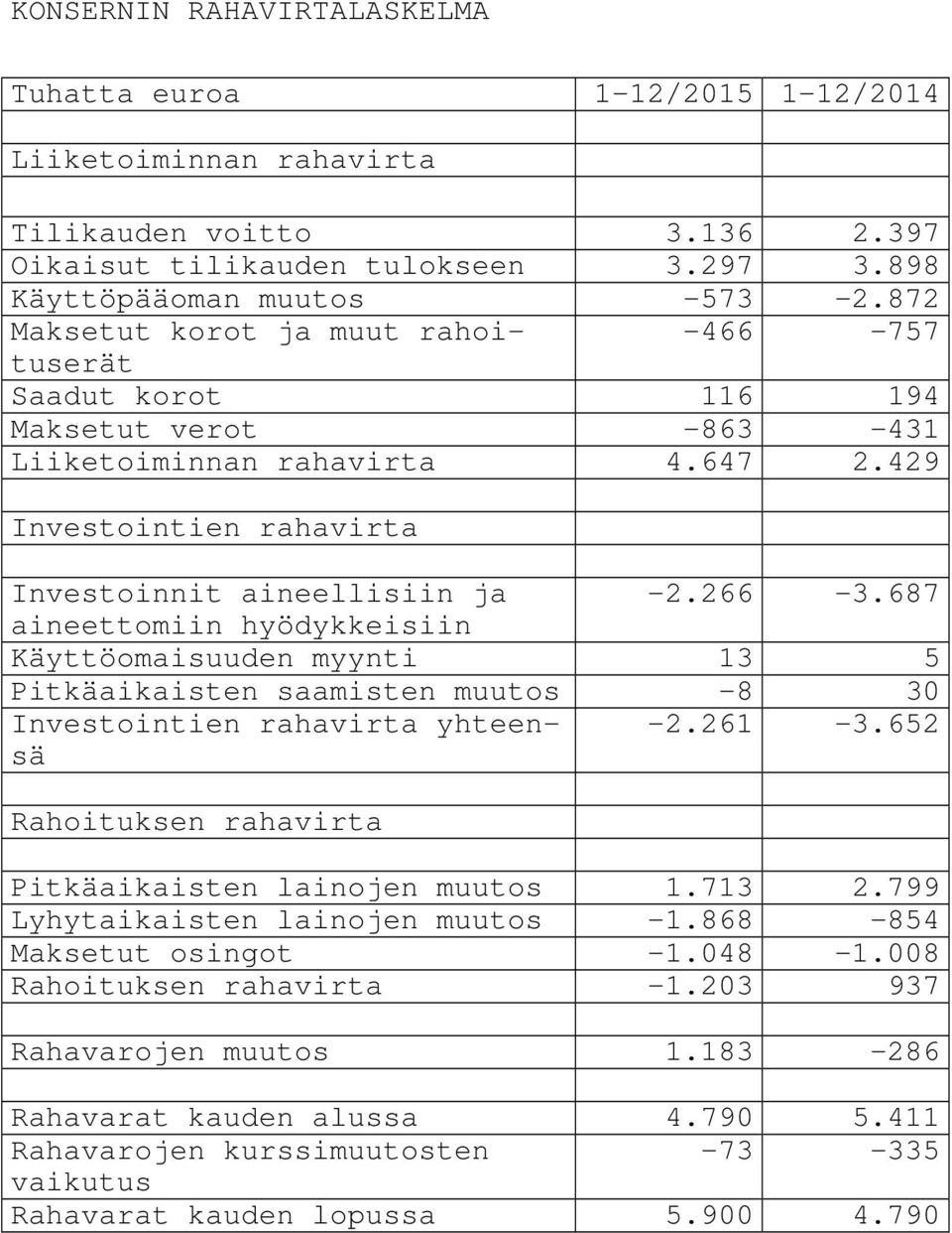 687 aineettomiin hyödykkeisiin Käyttöomaisuuden myynti 13 5 Pitkäaikaisten saamisten muutos -8 30 Investointien rahavirta yhteensä -2.261-3.652 Rahoituksen rahavirta Pitkäaikaisten lainojen muutos 1.