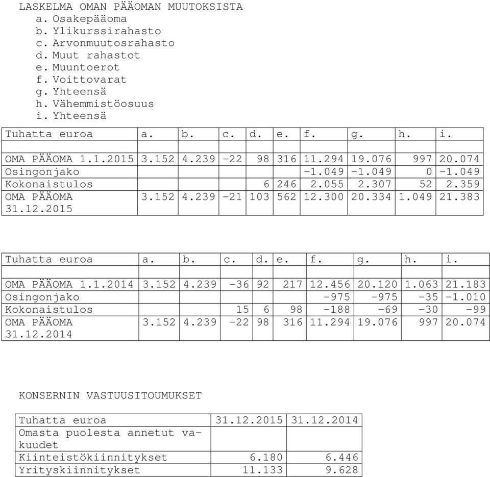 b. c. d. e. f. g. h. i. OMA PÄÄOMA 1.1.2014 3.152 4.239-36 92 217 12.456 20.120 1.063 21.183 Osingonjako -975-975 -35-1.010 Kokonaistulos 15 6 98-188 -69-30 -99 OMA PÄÄOMA 31.12.2014 3.152 4.239-22 98 316 11.