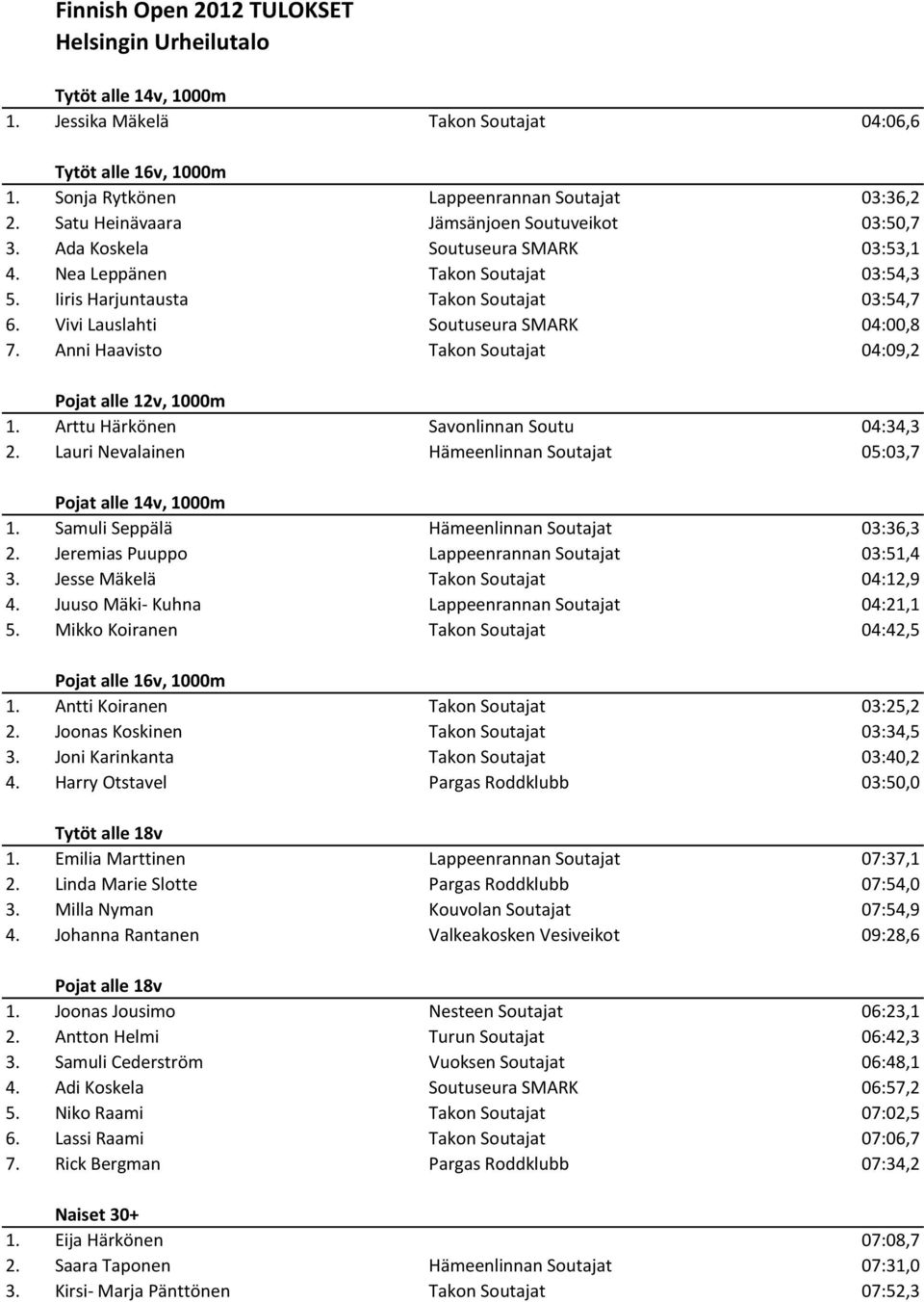 Vivi Lauslahti Soutuseura SMARK 04:00,8 7. Anni Haavisto Takon Soutajat 04:09,2 Pojat alle 12v, 1000m 1. Arttu Härkönen Savonlinnan Soutu 04:34,3 2.